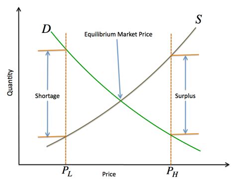 Demand And Supply Graphs