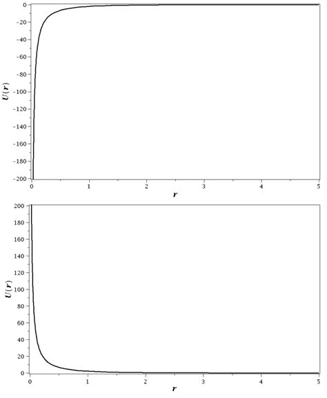 A Attractive Yukawa Potential Considering The Minus Value For In