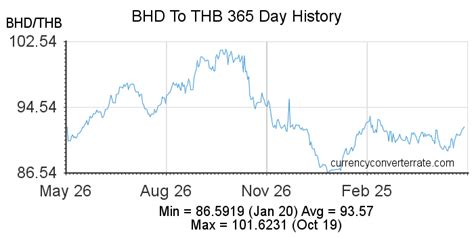 BHD to THB - Convert Bahraini Dinar to Thai Baht - Currency Converter ...