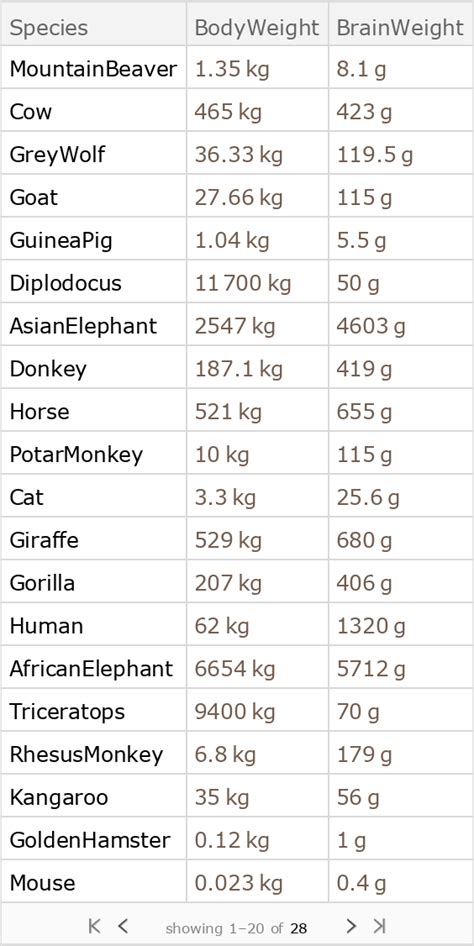 Sample Data Animal Weights Wolfram Data Repository