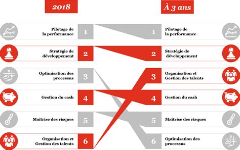 Le Pilotage De La Performance Transforme La Fonction Finance Élap