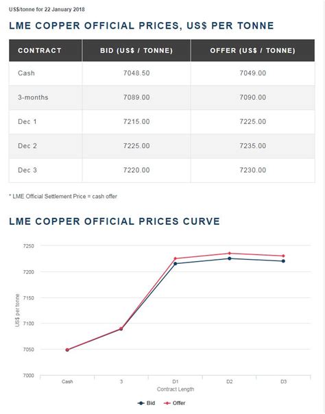 LME COPPER OFFICIAL PRICES