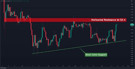 Despite Massive Bullish Momentum Xrp Fails To Break Above Key