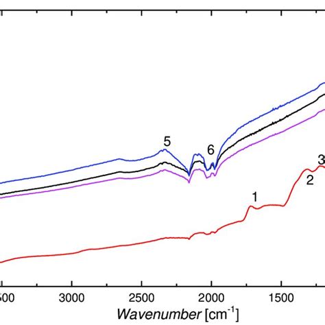 Fourier Transform Infrared Spectroscopy Ftir Absorption Spectrum For