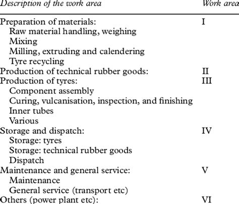 Classification Of Work Areas By Stage And Type Of The Production Process Download Table