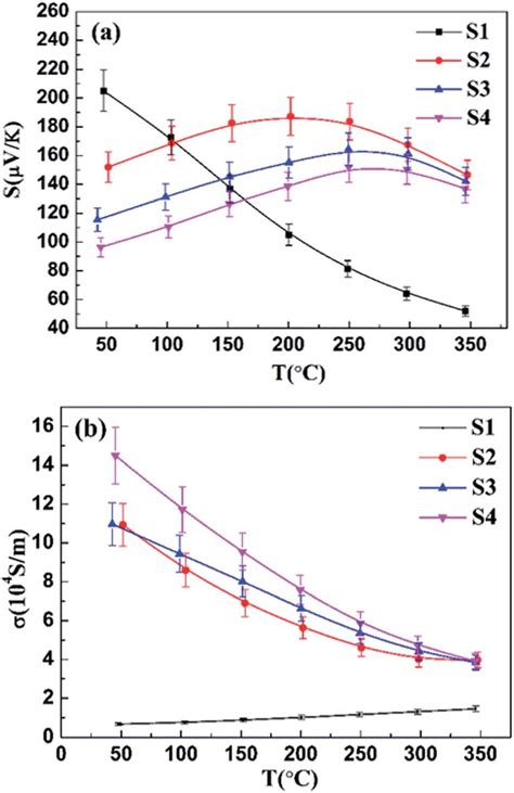 Temperature Dependences Of A Seebeck Coefficient And B Electrical