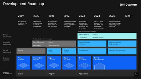 A Deep Dive Into IBM Quantum Roadmap - Analytics Drift