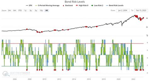 Bond Risk Levels send a message... for stocks | SentimenTrader