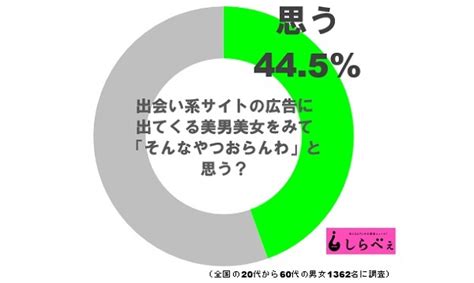 「そんなやつおらんわ！」美男美女だらけの出会い系広告にツッコミ Sirabee