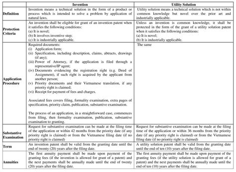 Comparison between an invention and a utility solution