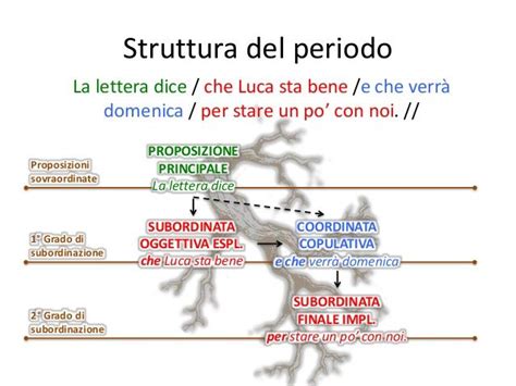 SINTASSI DEL PERIODO RIORDINA LE PROPOSIZIONI Lezioni Di Grammatica