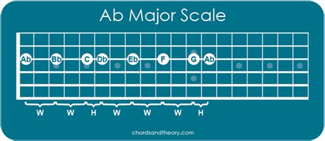 Ab (A Flat) Major Scale on Guitar - Chords and Theory