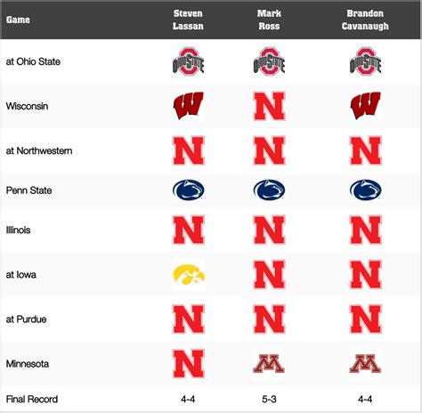 Nebraska Football: Game-by-Game Predictions for 2020 - Athlon Sports