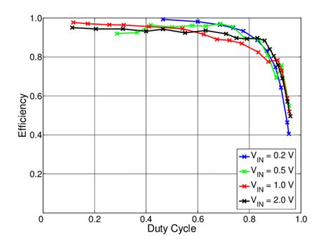 Efficiency Of The Boost Converter At Various Duty Cycle Values Download Scientific Diagram