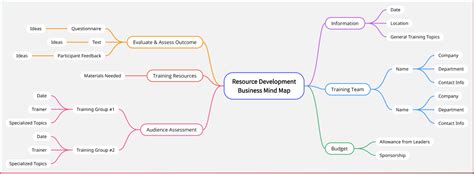 Business Mind Map: Creating Steps and Best Examples (2023)