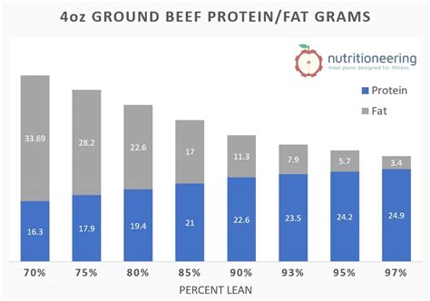 Oz Ground Beef Protein By Percentage Nutritioneering