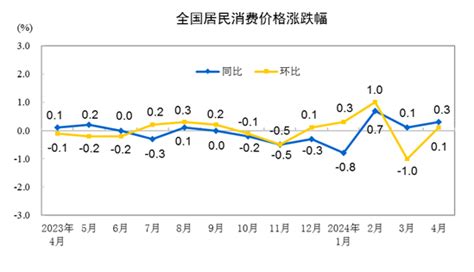 4月cpi同比上涨03，涨幅较上月扩大，环比由降转涨，旅游出行热度攀升推高机票、宾馆等价格 每经网