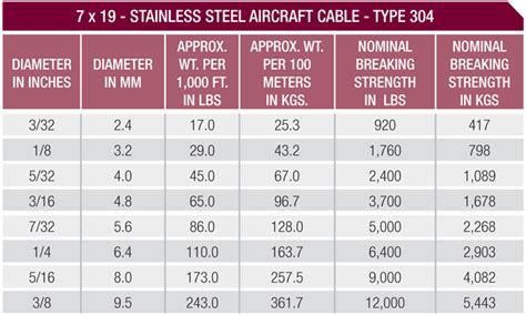 Wire Rope Strength Chart - Ponasa