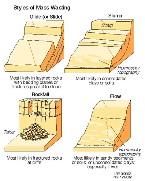 C1 Processes Associated With Weathering And Mass Wasting Bc Geography