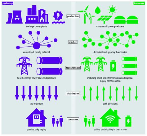 Comparison Of The Current Power Network With The Smart Grid 5