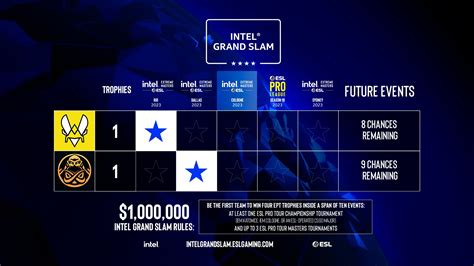 Intel Grand Slam Season Iem Cologne Update