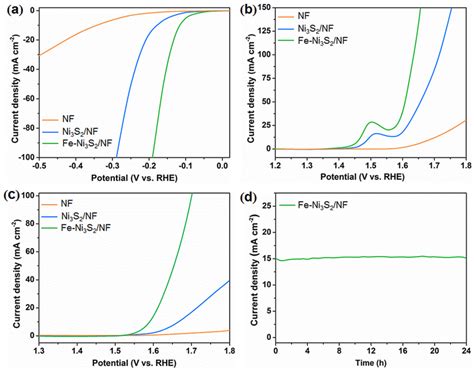 Polarization Curves With Ir Correction For A Her B Oer And C Download Scientific Diagram