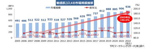 Tpcマーケティングリサーチ株式会社、敏感肌コスメ市場について調査結果を発表 Tpcマーケティングリサーチ株式会社のプレスリリース