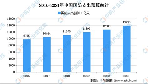 2022年中国军用飞机市场现状及发展趋势预测分析 中商情报网