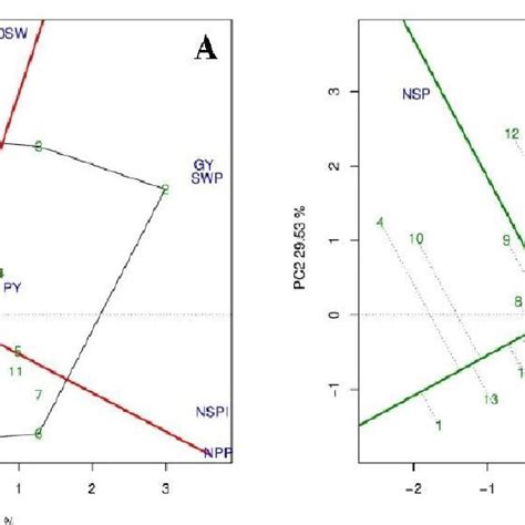 Gt Biplot Representing A The Which Won Where Graph And B Means X