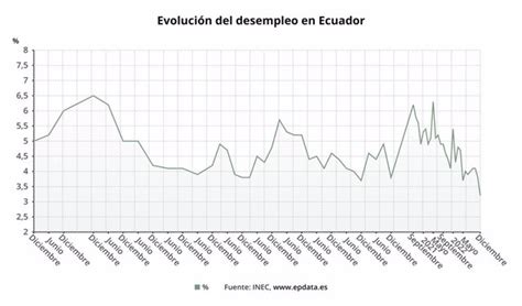 Epdata Desempleo En Ecuador En Gráficos