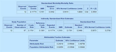 4 Sasstat Descriptive Statistics Procedure You Must Know Dataflair