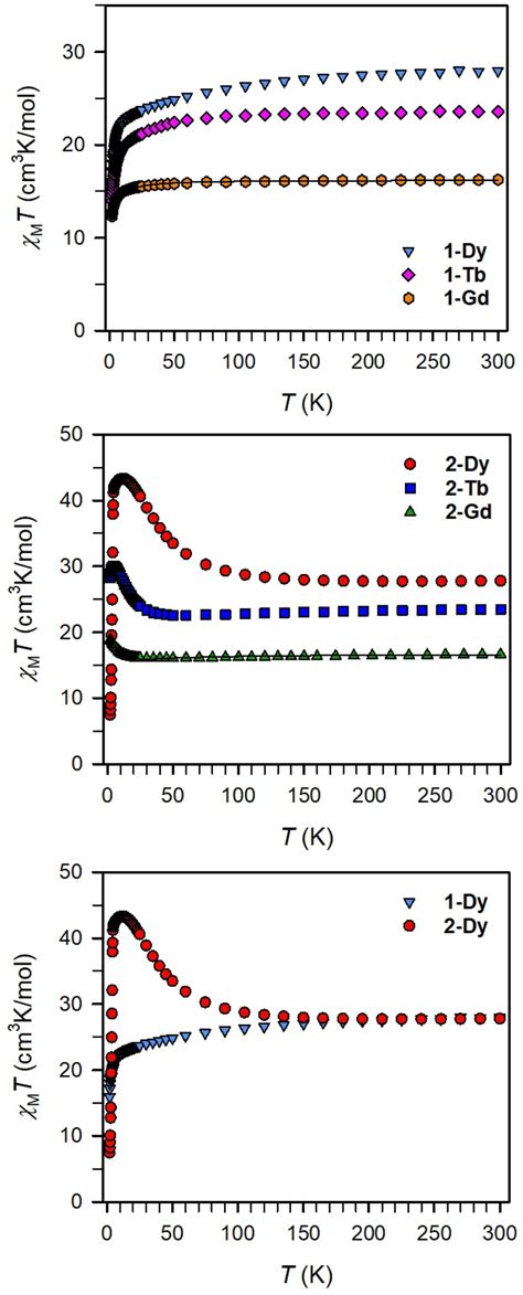 Variable Temperature Dc Magnetic Susceptibility Data For Restrained