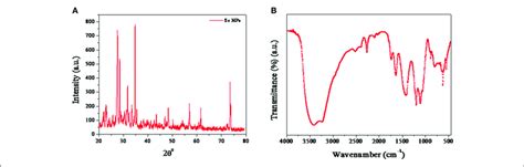 Characterization Of Senps Hp A Xrd Pattern Of Senps Hp B Ftir