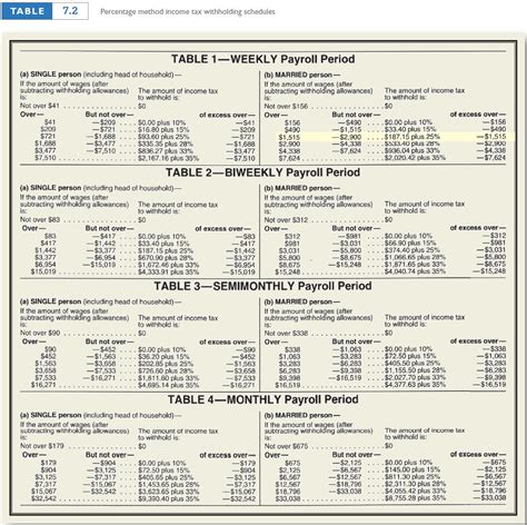 Federal Tax Withholding Tables Bi Weekly Elcho Table