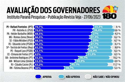 Rafael é destaque na Veja O novato do PT que virou o governador mais