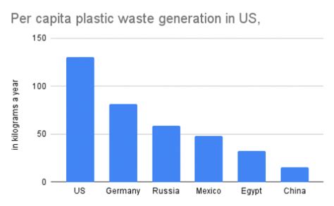 Per Capita Plastic Waste Generation In Us Germany Russia Mexico