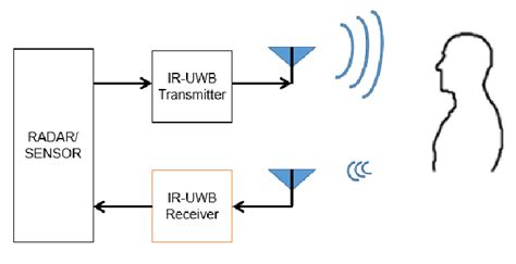 Figure From Noninvasive Heartbeat Extraction From IR UWB, 52% OFF