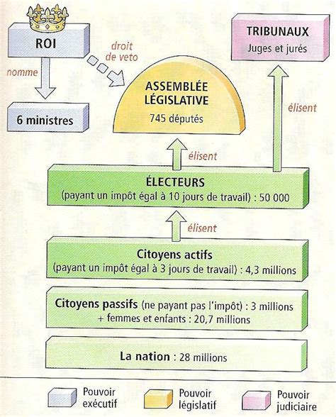 L Echec De La Monarchie Constitutionnelle Me Histoire