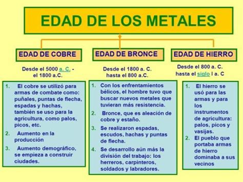 Edad De Los Metales Edad De Cobre De Bronce Y De Hierro Resumen Con