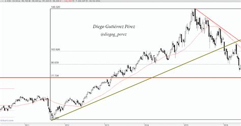 Diemar Trading Análisis Técnico De Bayer Ag