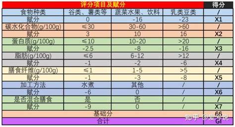 如何计算自己饮食的升糖指数 知乎