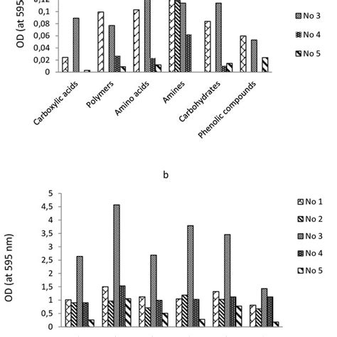 Level Of Consumption Of Substrates By Microbial Communities Of Soils