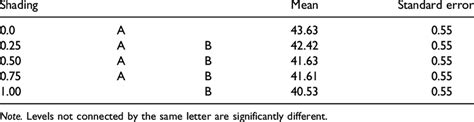 Tukey Least Squared Means Differences Hsd Test With Means And Standard