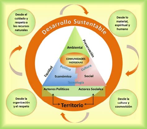 Mapa De Sustentabilidad