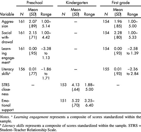 Means Standard Deviations And Ranges For All Variables Download Table