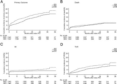 Long Term Comparison Of Everolimus Eluting And Sirolimus Eluting Stents