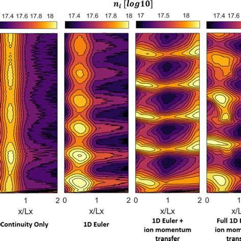 Spatiotemporal Evolutions Of The Ionization Rate From 1D Axial