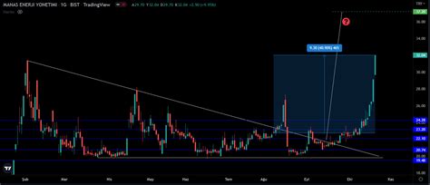 Fiyat Hareketi On Twitter Manas Hedef Bitti Say L R Yar N