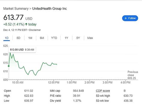 UnitedHealthcare stock price jumps after CEO Brian Thompson was shot ...