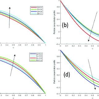 Impacts Of A Heat Generation Parameter On Temperature And B